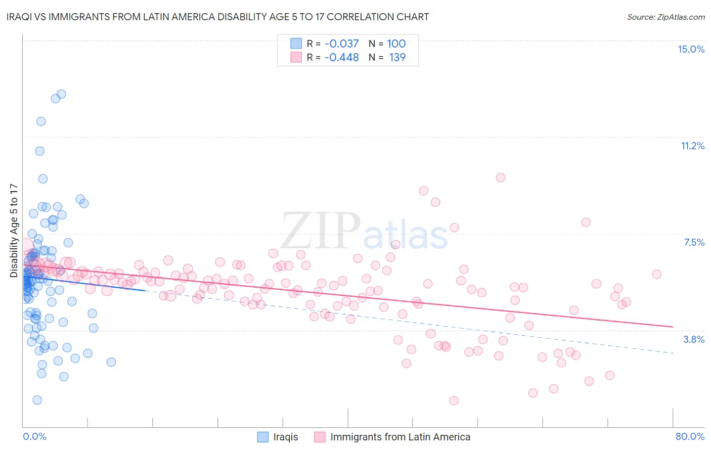 Iraqi vs Immigrants from Latin America Disability Age 5 to 17