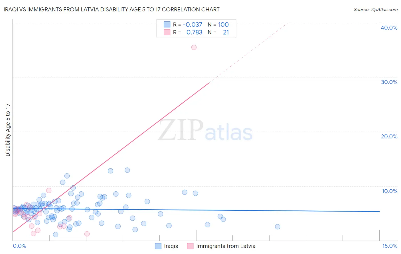 Iraqi vs Immigrants from Latvia Disability Age 5 to 17