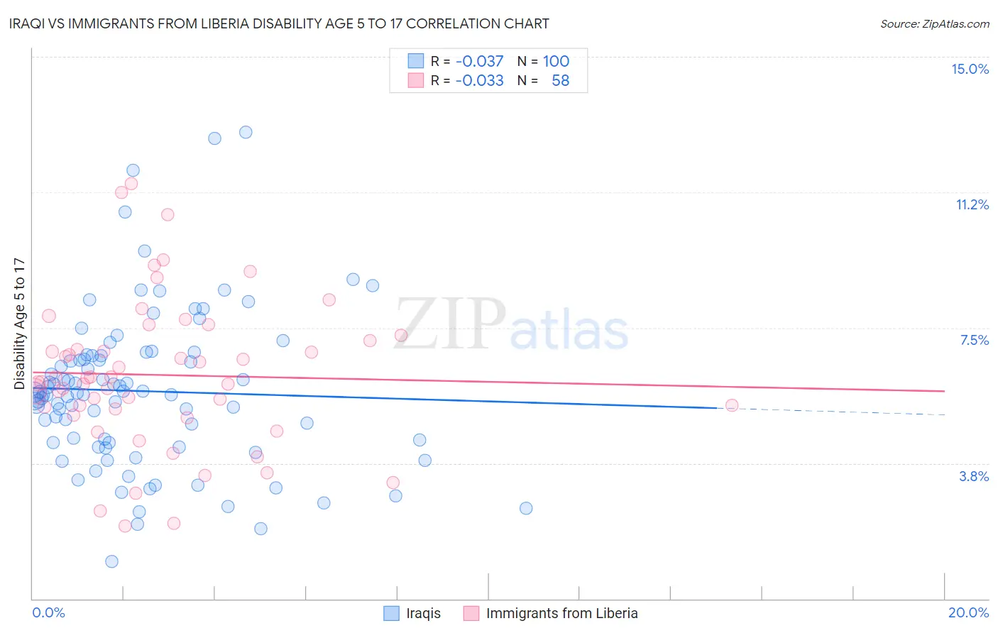 Iraqi vs Immigrants from Liberia Disability Age 5 to 17