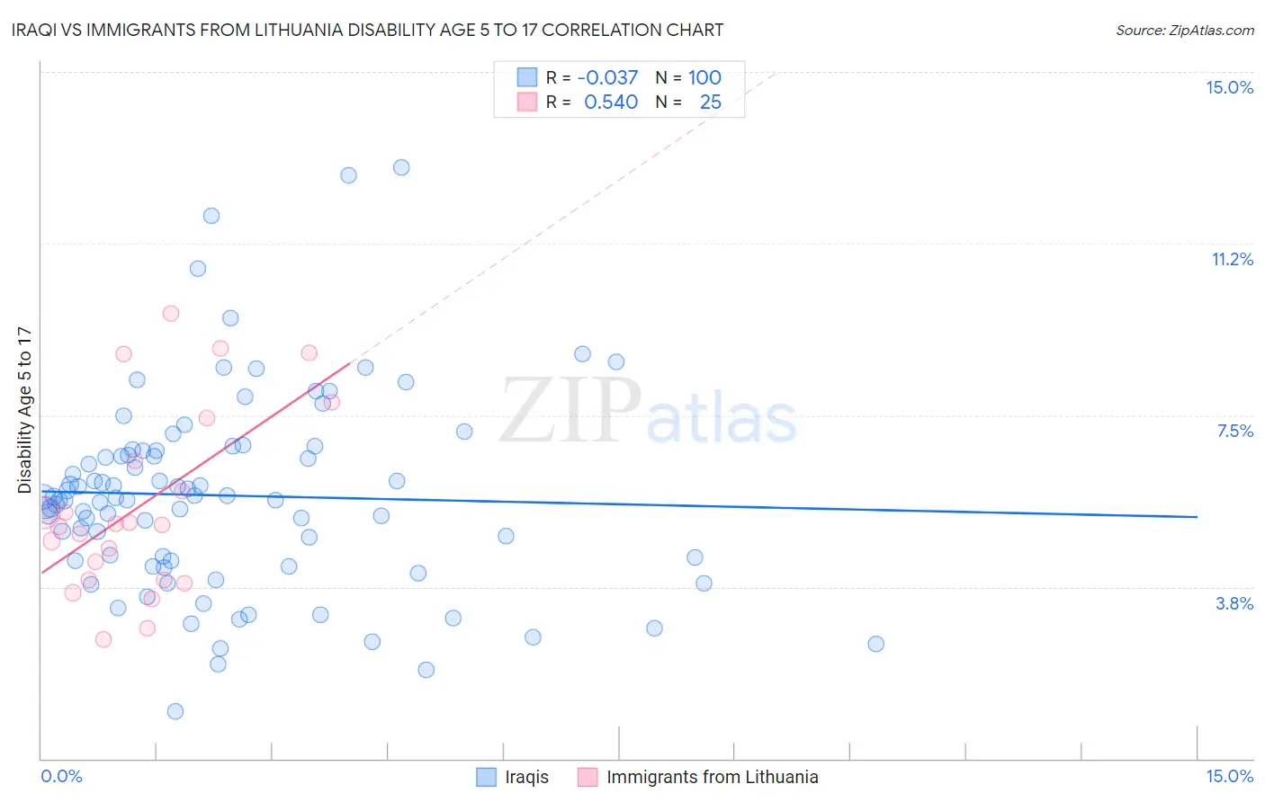 Iraqi vs Immigrants from Lithuania Disability Age 5 to 17