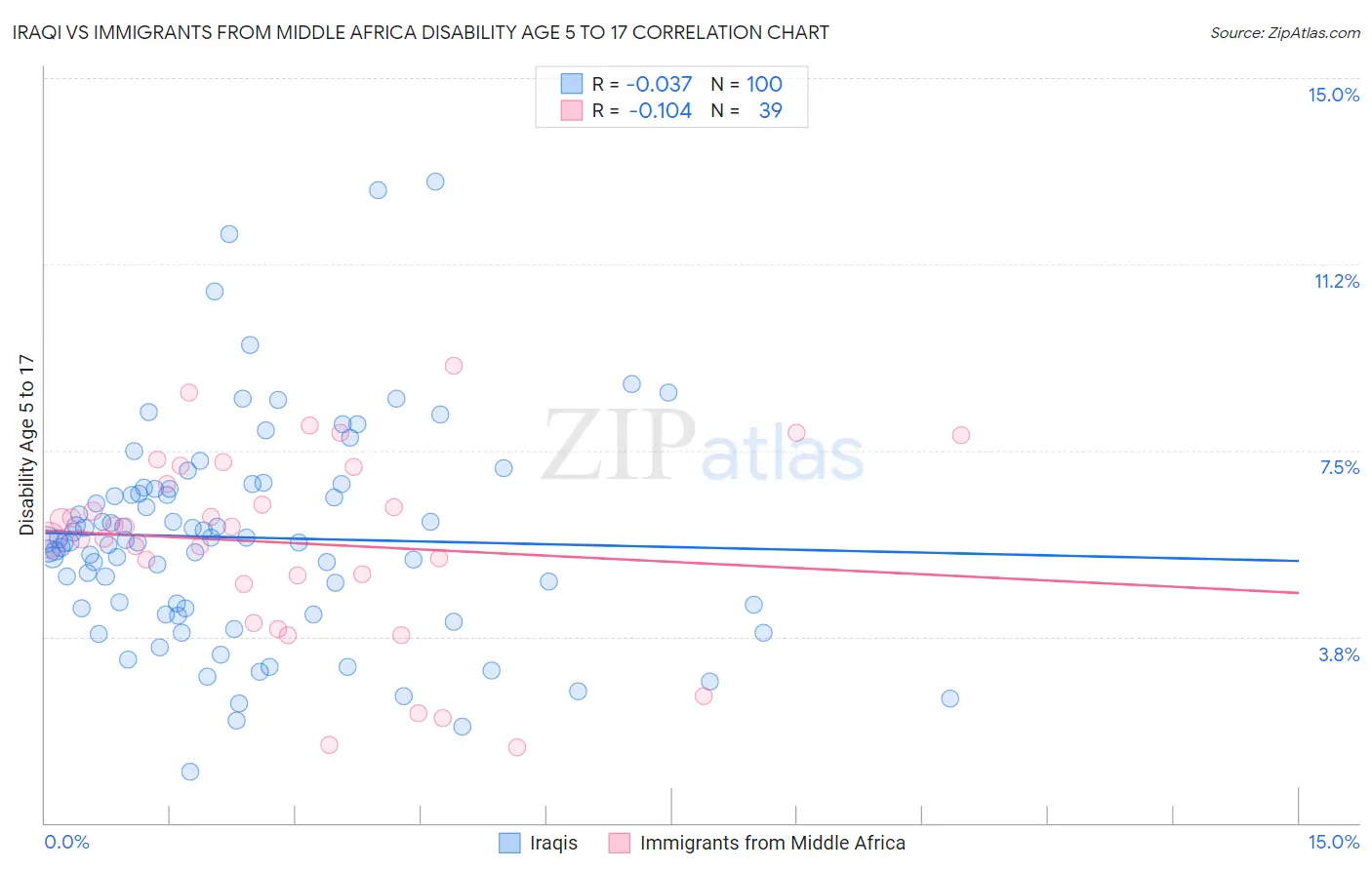 Iraqi vs Immigrants from Middle Africa Disability Age 5 to 17