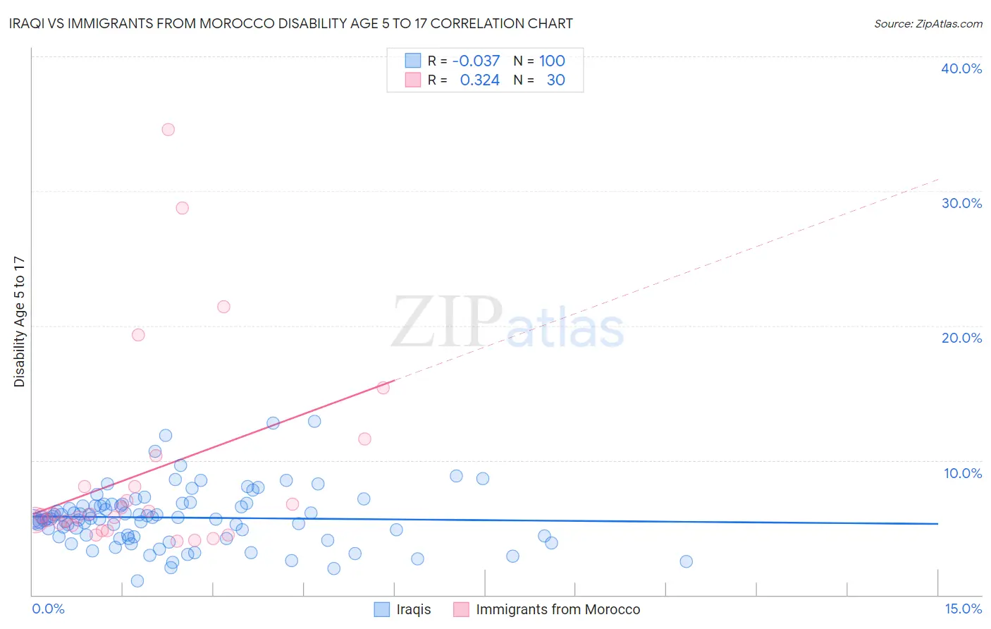 Iraqi vs Immigrants from Morocco Disability Age 5 to 17