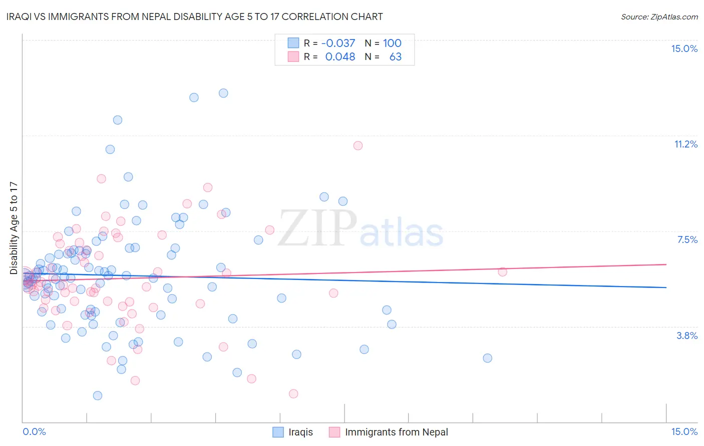 Iraqi vs Immigrants from Nepal Disability Age 5 to 17