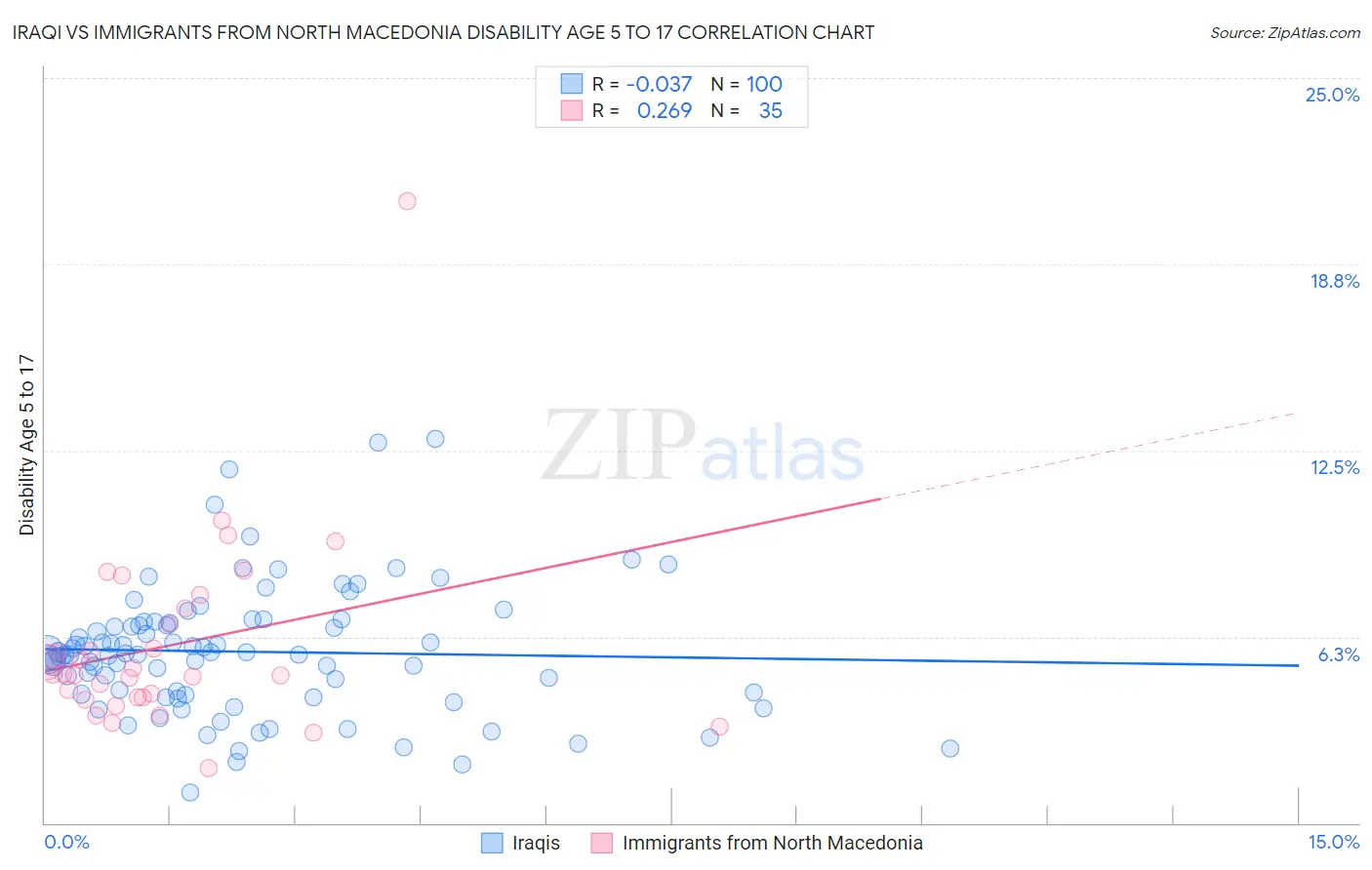 Iraqi vs Immigrants from North Macedonia Disability Age 5 to 17