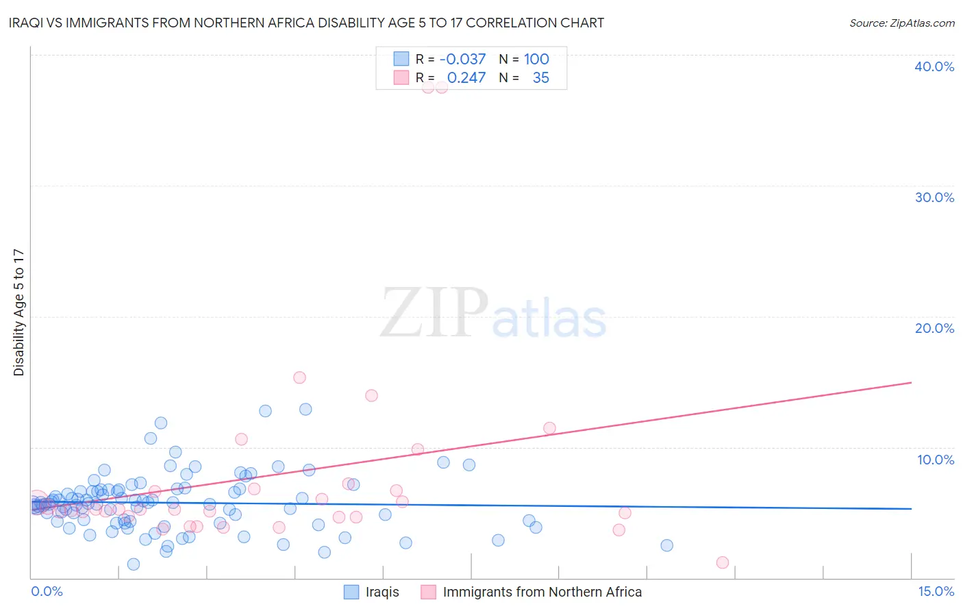 Iraqi vs Immigrants from Northern Africa Disability Age 5 to 17