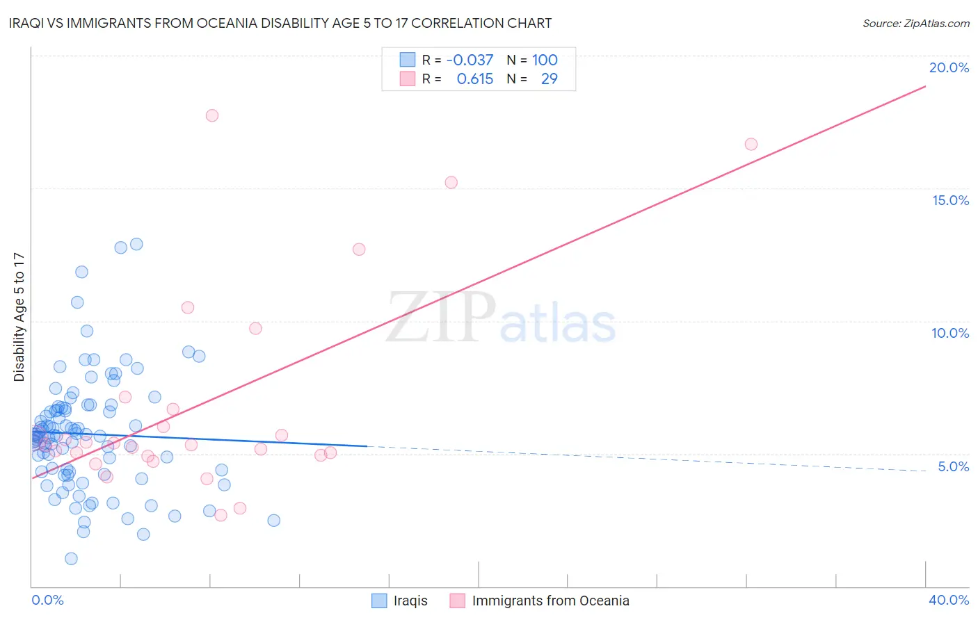 Iraqi vs Immigrants from Oceania Disability Age 5 to 17
