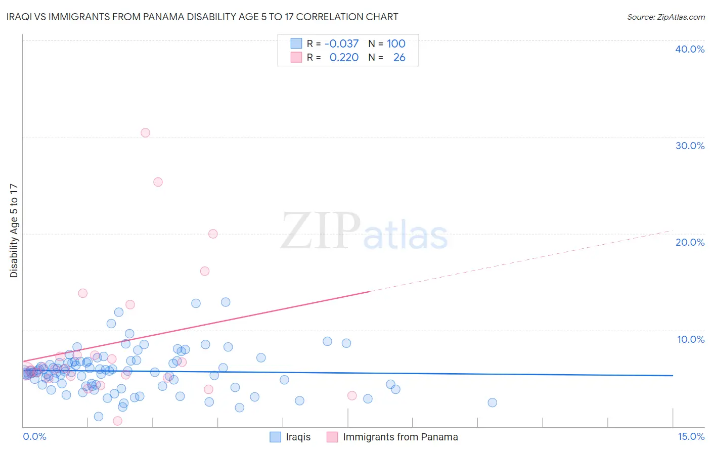 Iraqi vs Immigrants from Panama Disability Age 5 to 17
