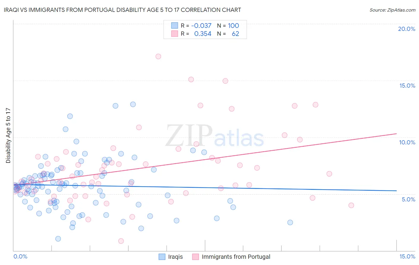 Iraqi vs Immigrants from Portugal Disability Age 5 to 17