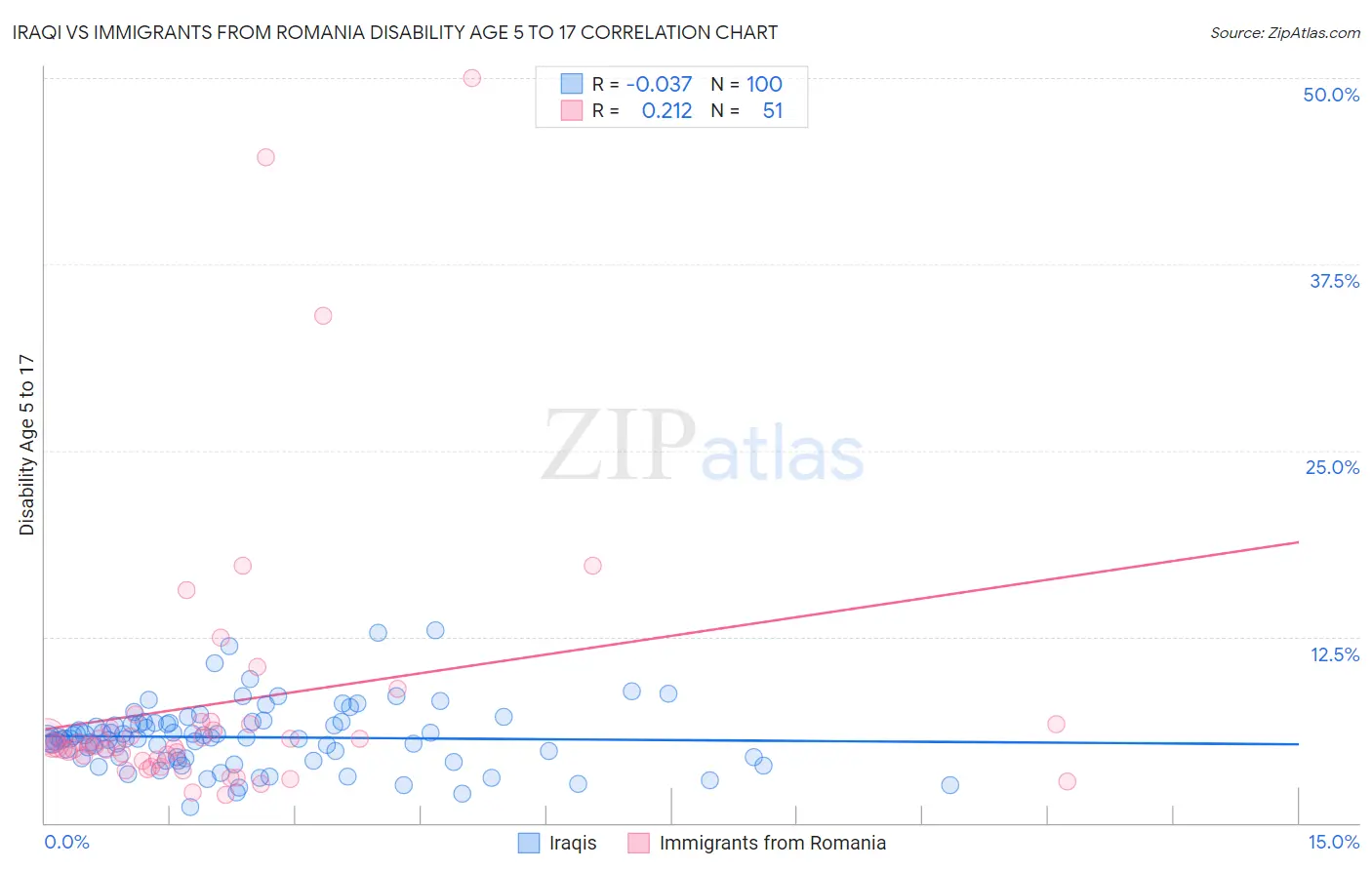 Iraqi vs Immigrants from Romania Disability Age 5 to 17