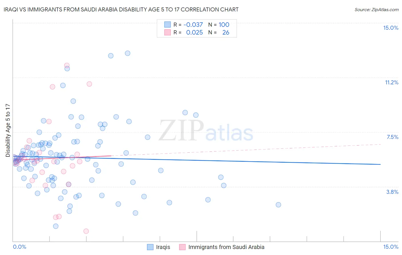 Iraqi vs Immigrants from Saudi Arabia Disability Age 5 to 17