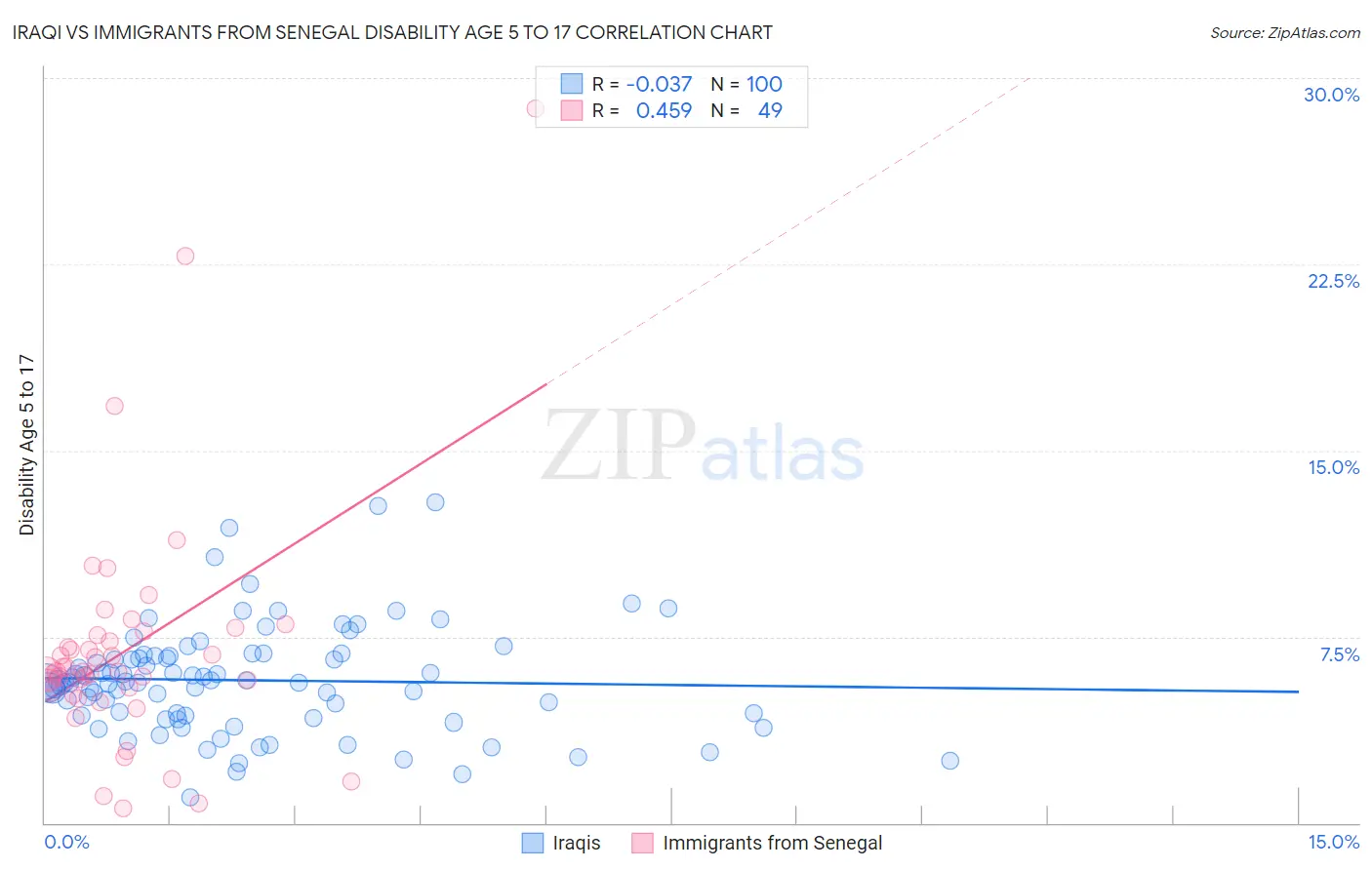 Iraqi vs Immigrants from Senegal Disability Age 5 to 17