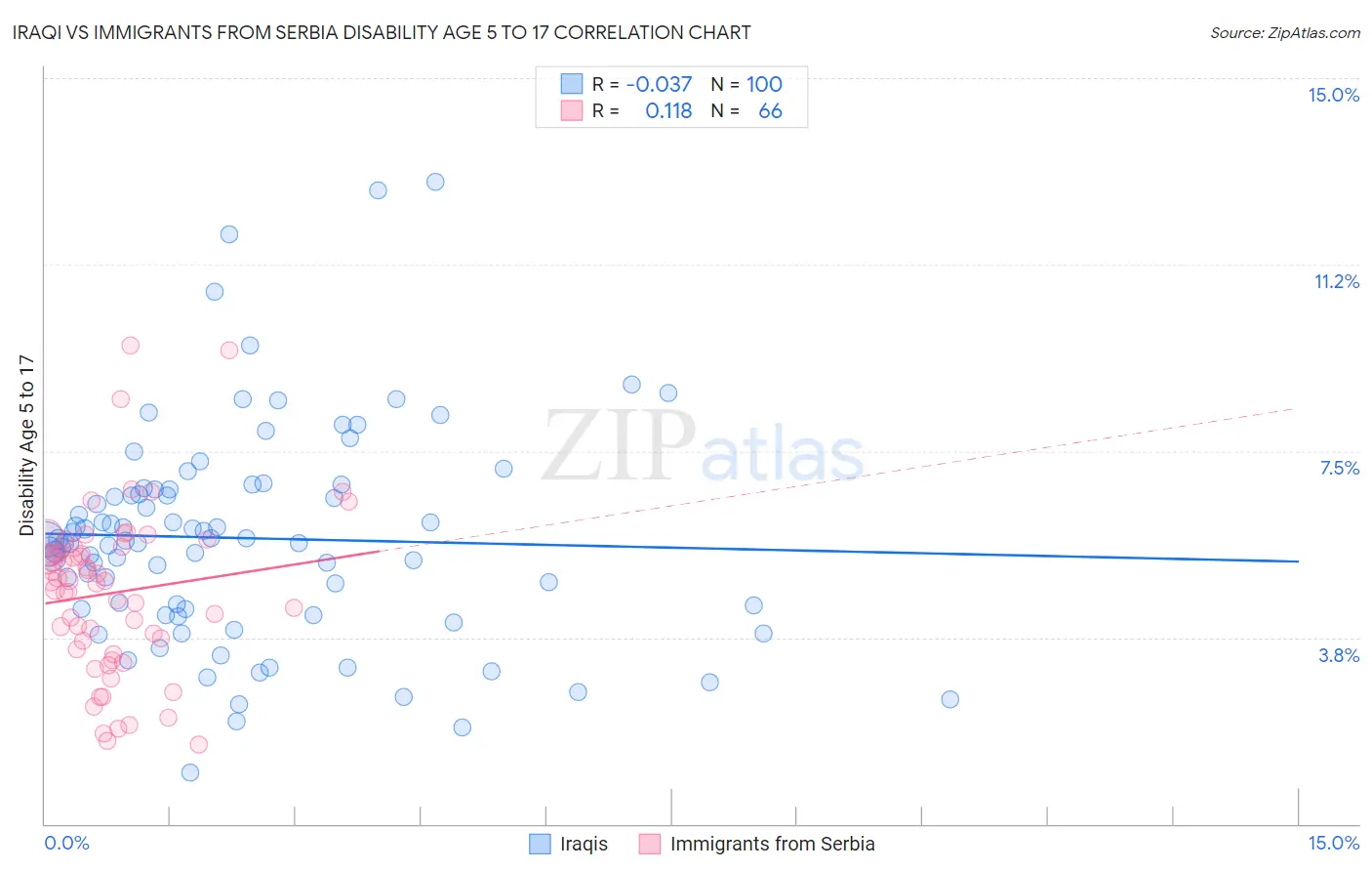 Iraqi vs Immigrants from Serbia Disability Age 5 to 17