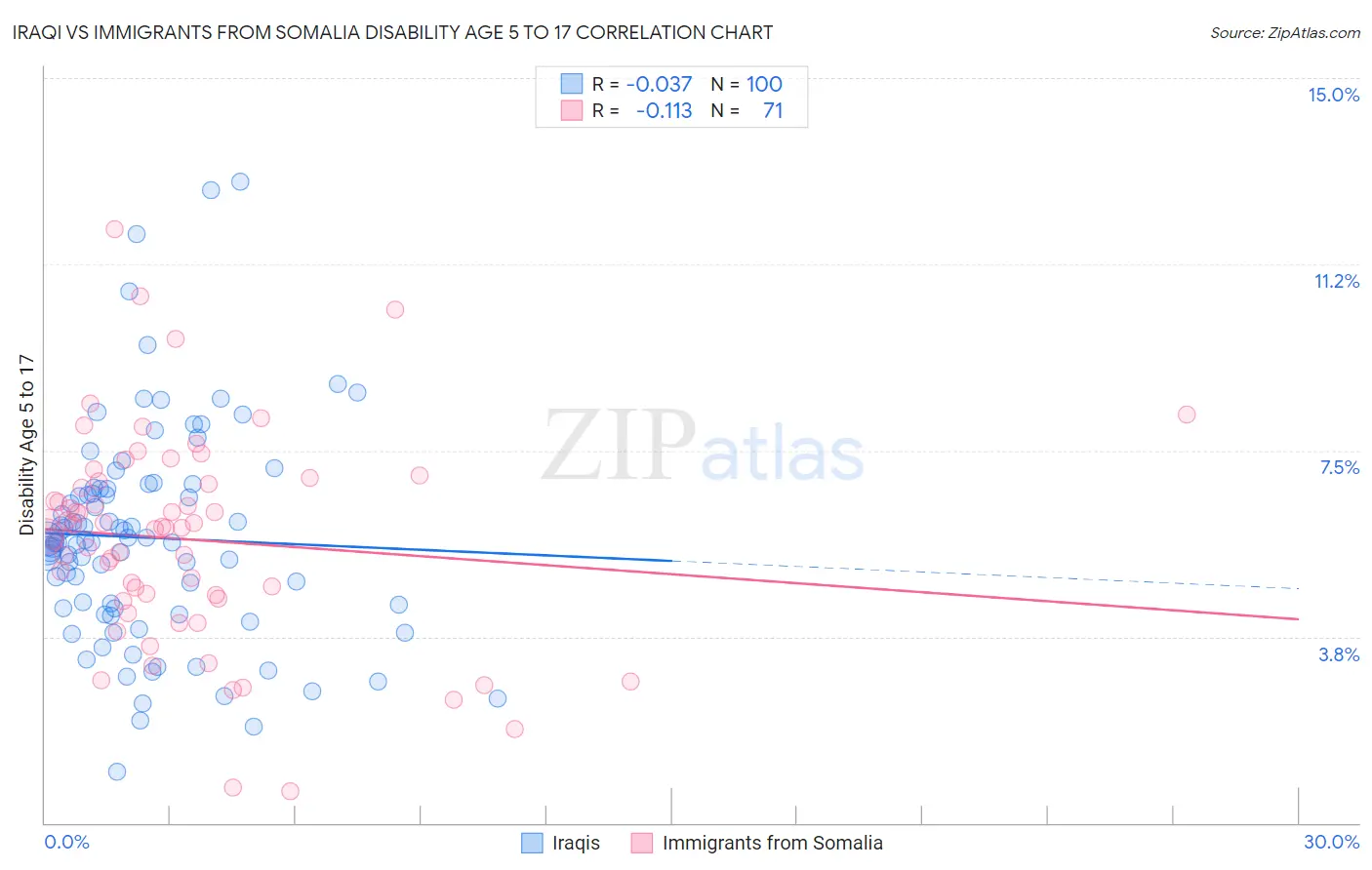 Iraqi vs Immigrants from Somalia Disability Age 5 to 17
