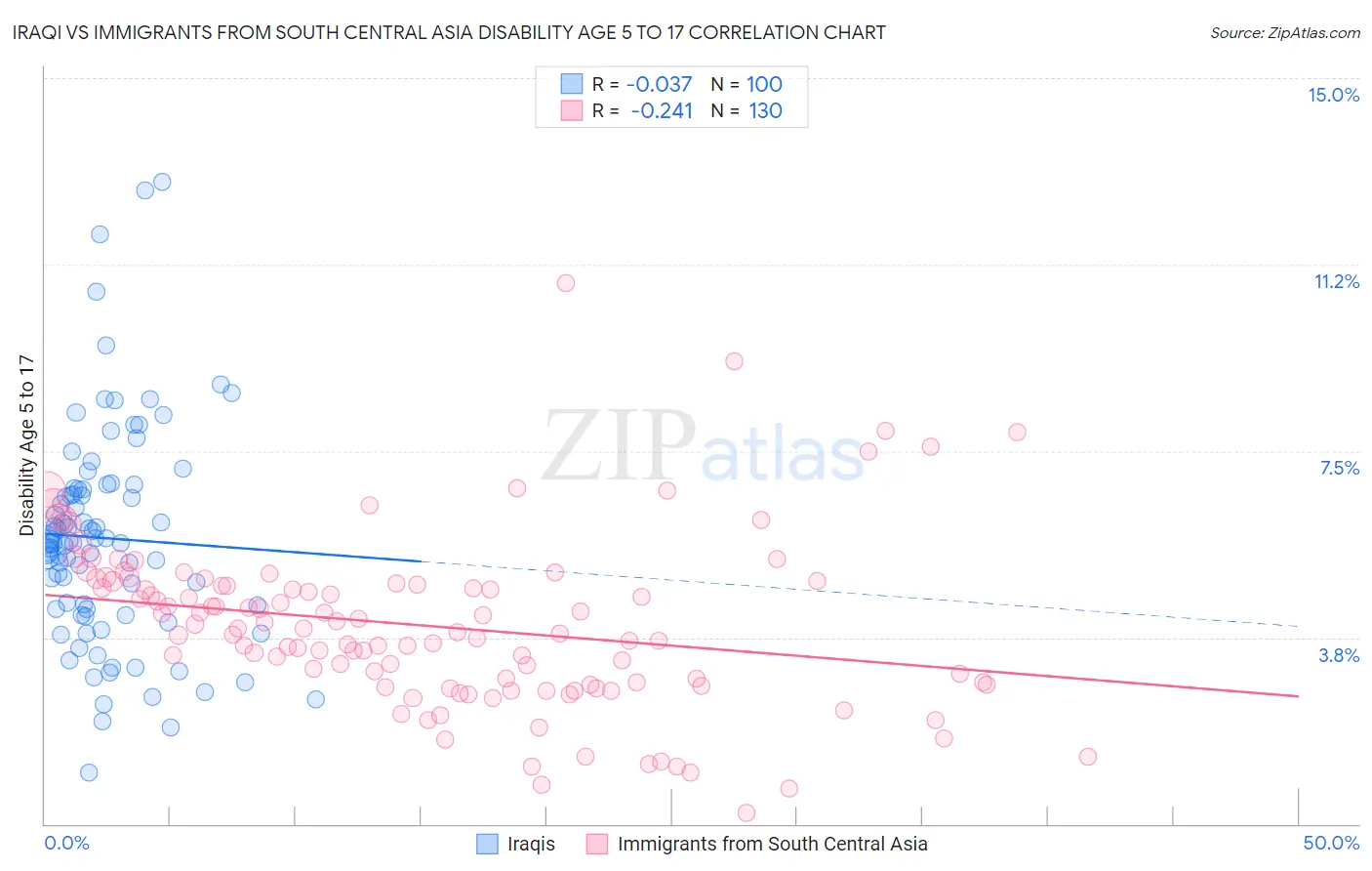 Iraqi vs Immigrants from South Central Asia Disability Age 5 to 17