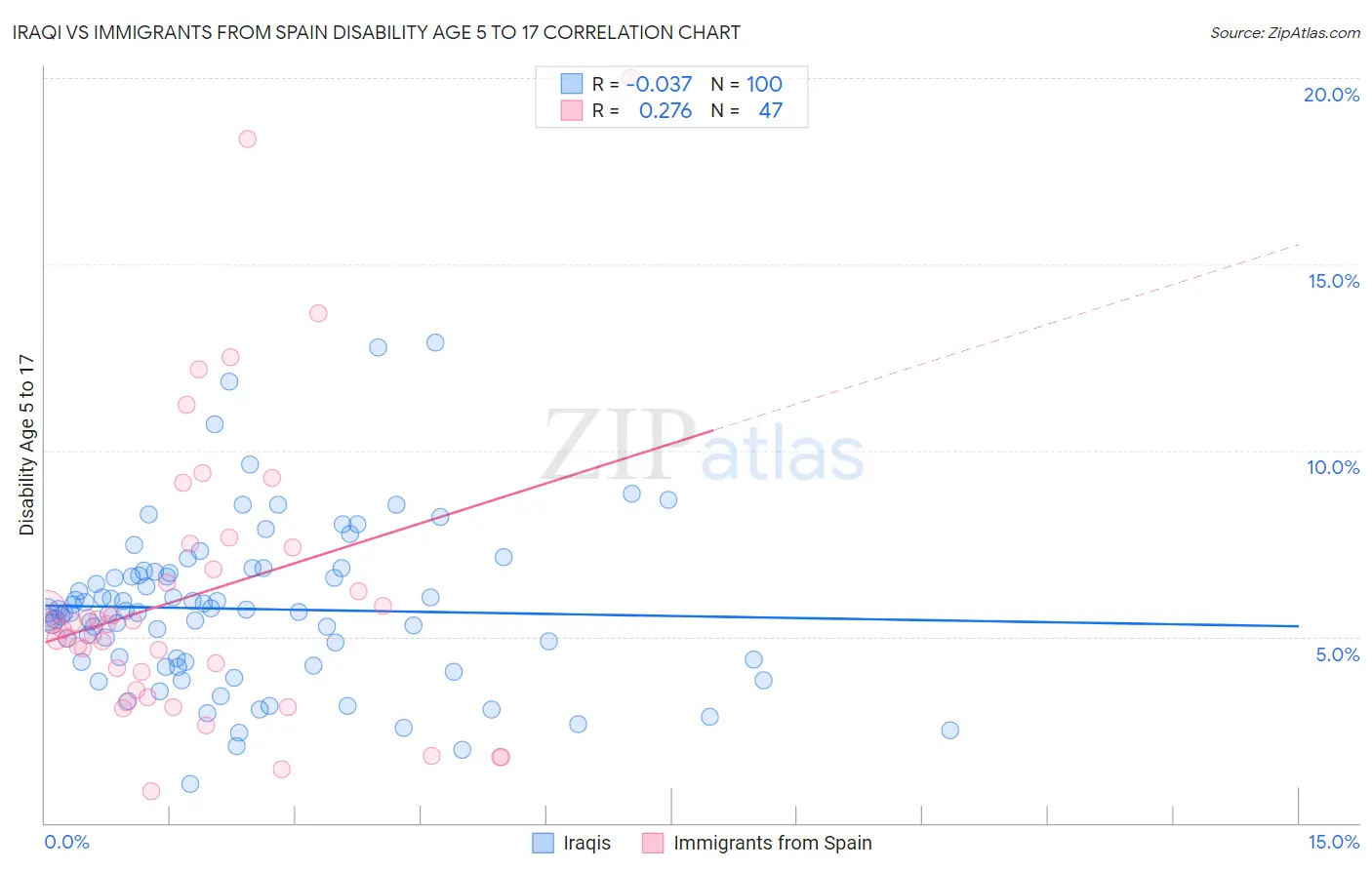 Iraqi vs Immigrants from Spain Disability Age 5 to 17