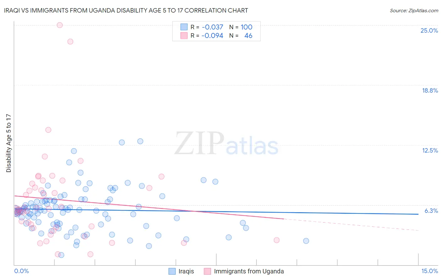 Iraqi vs Immigrants from Uganda Disability Age 5 to 17