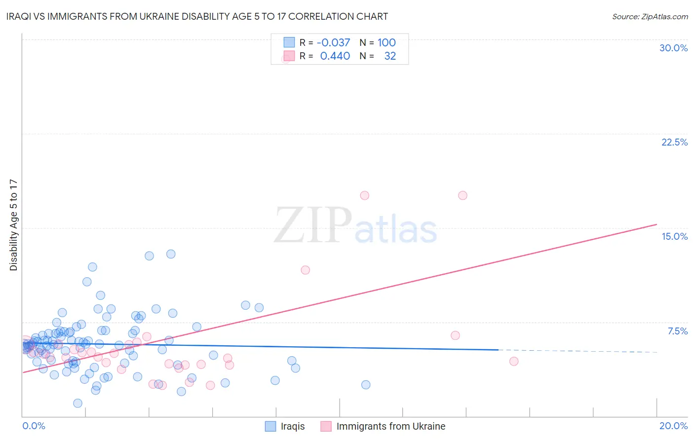 Iraqi vs Immigrants from Ukraine Disability Age 5 to 17