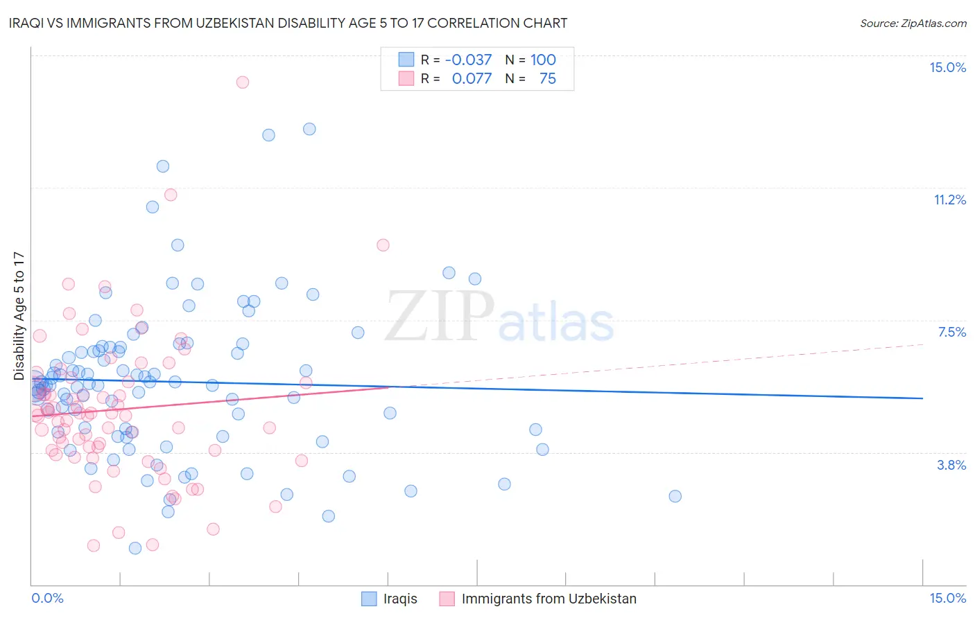 Iraqi vs Immigrants from Uzbekistan Disability Age 5 to 17