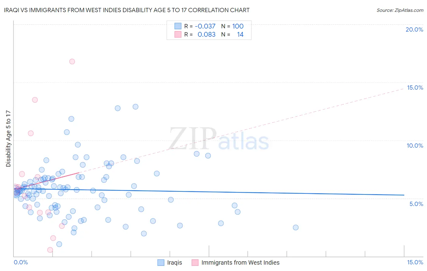 Iraqi vs Immigrants from West Indies Disability Age 5 to 17