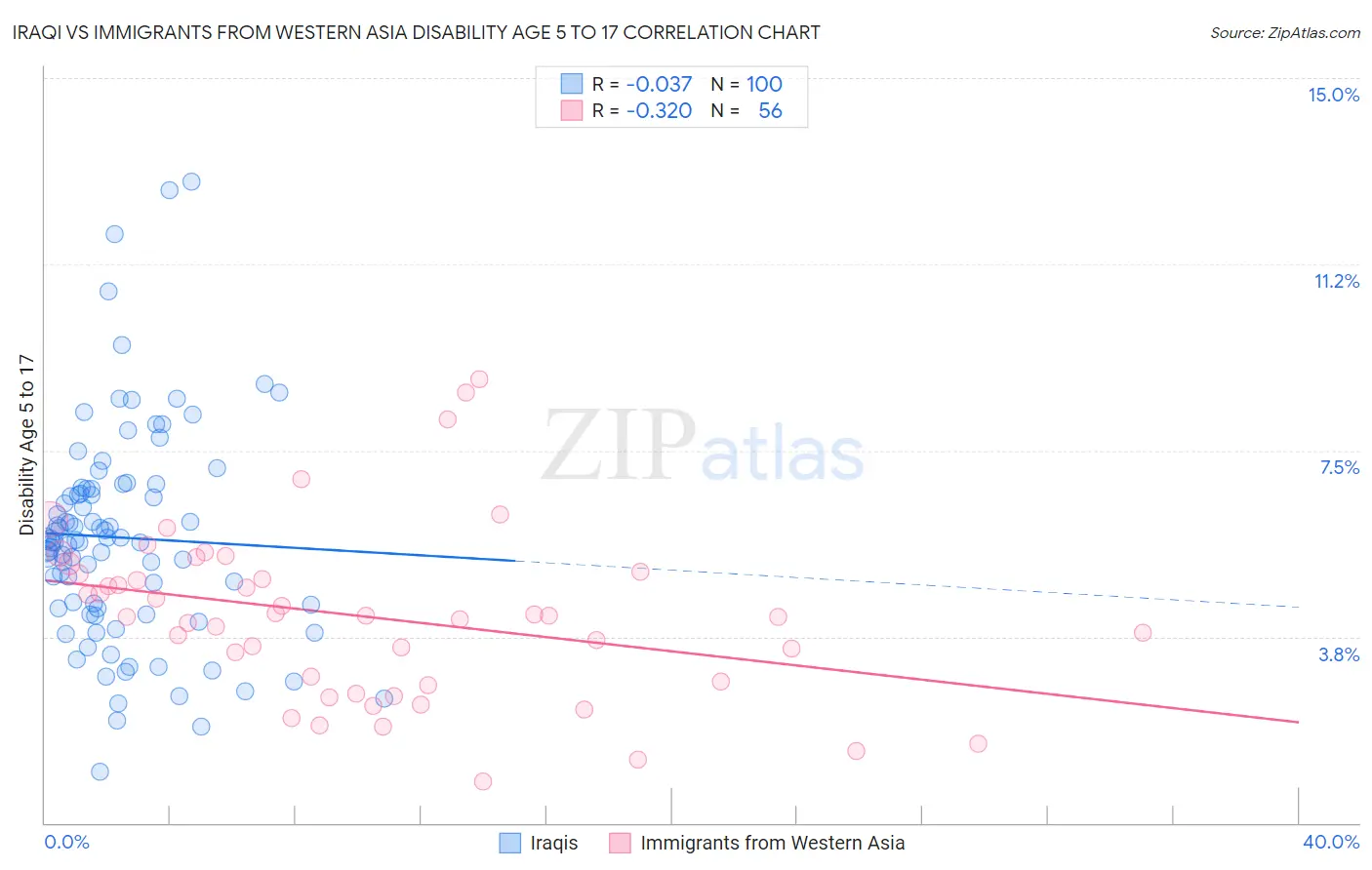 Iraqi vs Immigrants from Western Asia Disability Age 5 to 17