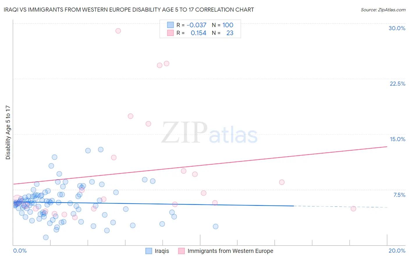 Iraqi vs Immigrants from Western Europe Disability Age 5 to 17