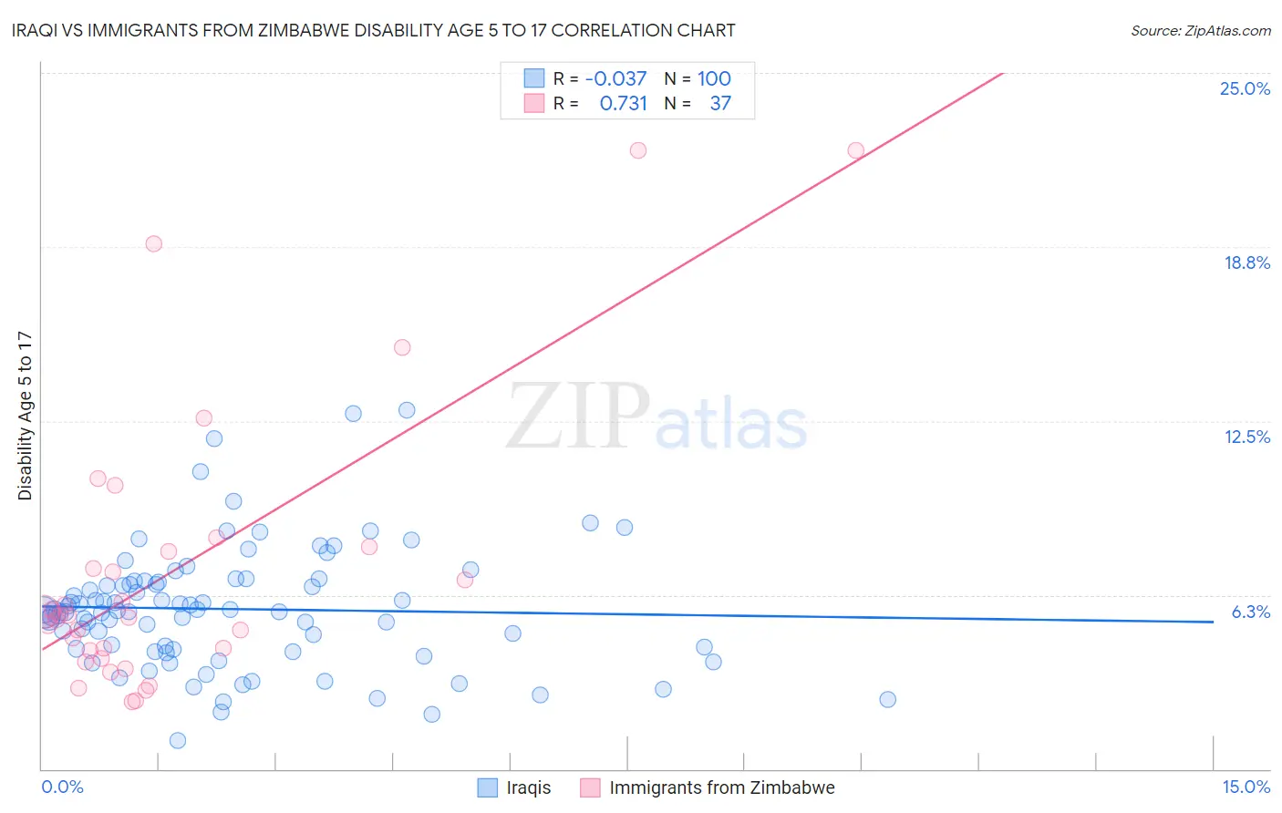 Iraqi vs Immigrants from Zimbabwe Disability Age 5 to 17