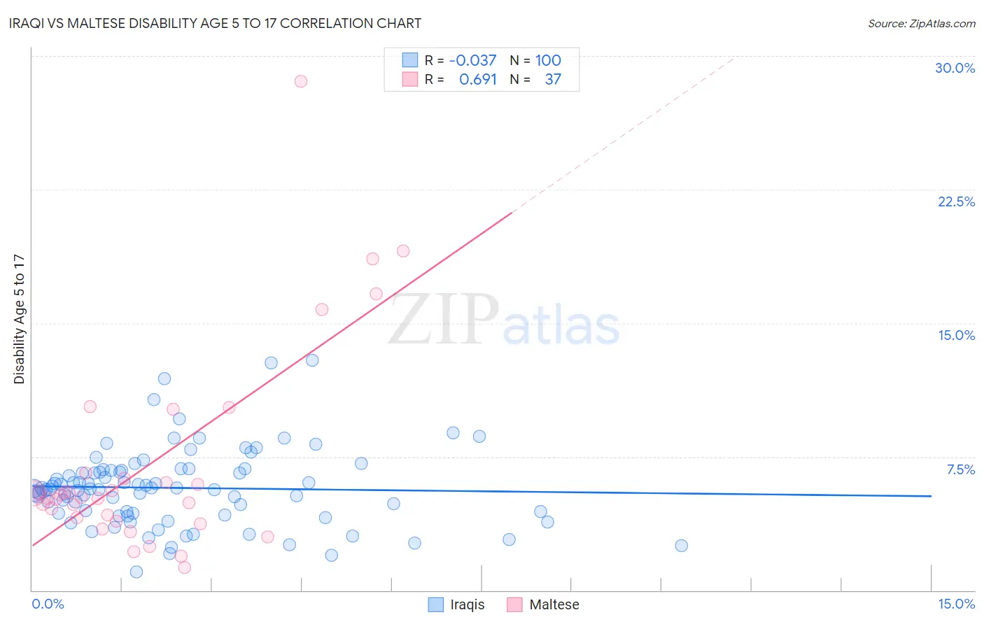 Iraqi vs Maltese Disability Age 5 to 17