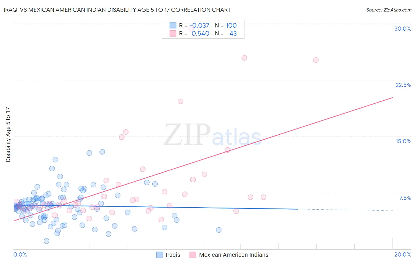 Iraqi vs Mexican American Indian Disability Age 5 to 17