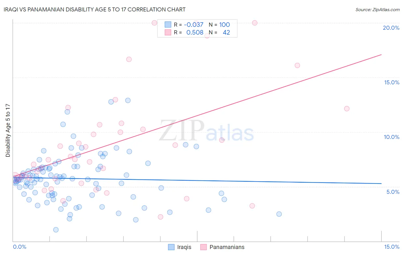 Iraqi vs Panamanian Disability Age 5 to 17
