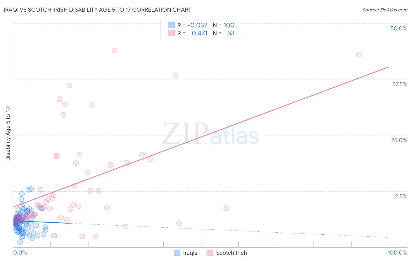 Iraqi vs Scotch-Irish Disability Age 5 to 17