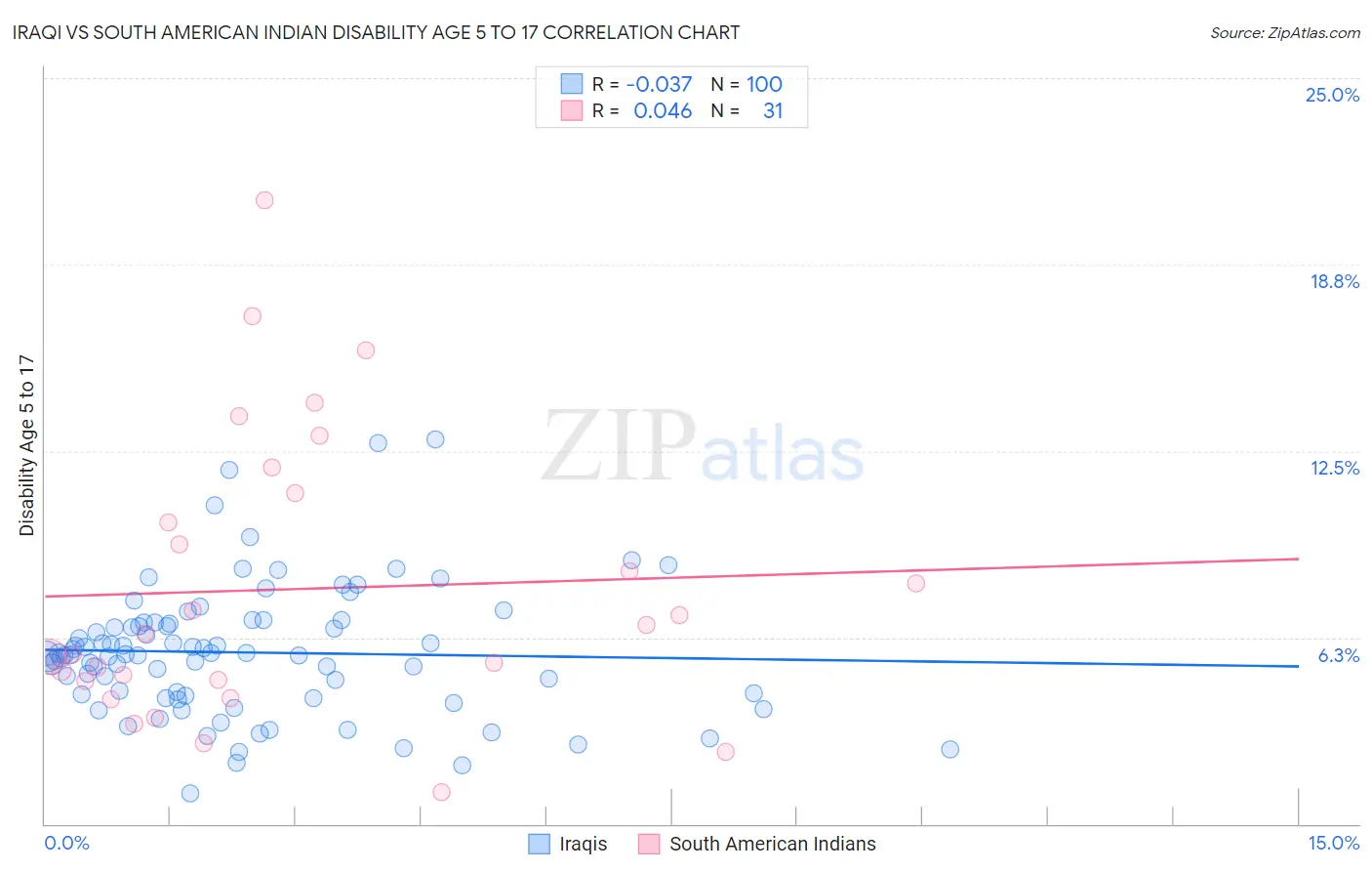 Iraqi vs South American Indian Disability Age 5 to 17