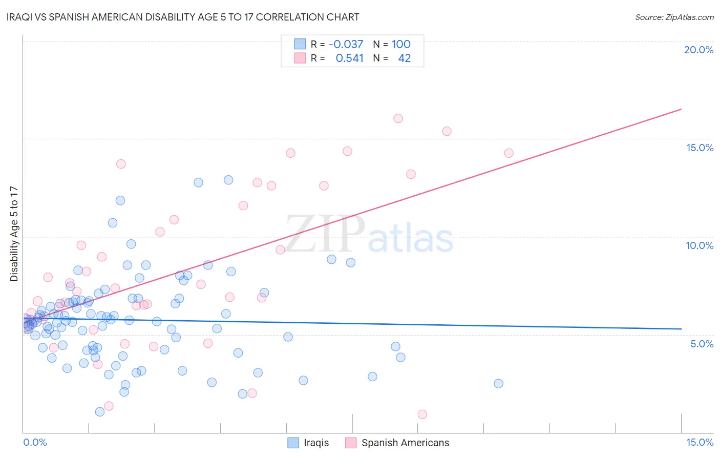 Iraqi vs Spanish American Disability Age 5 to 17