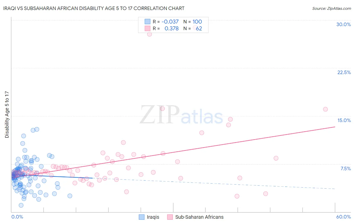Iraqi vs Subsaharan African Disability Age 5 to 17