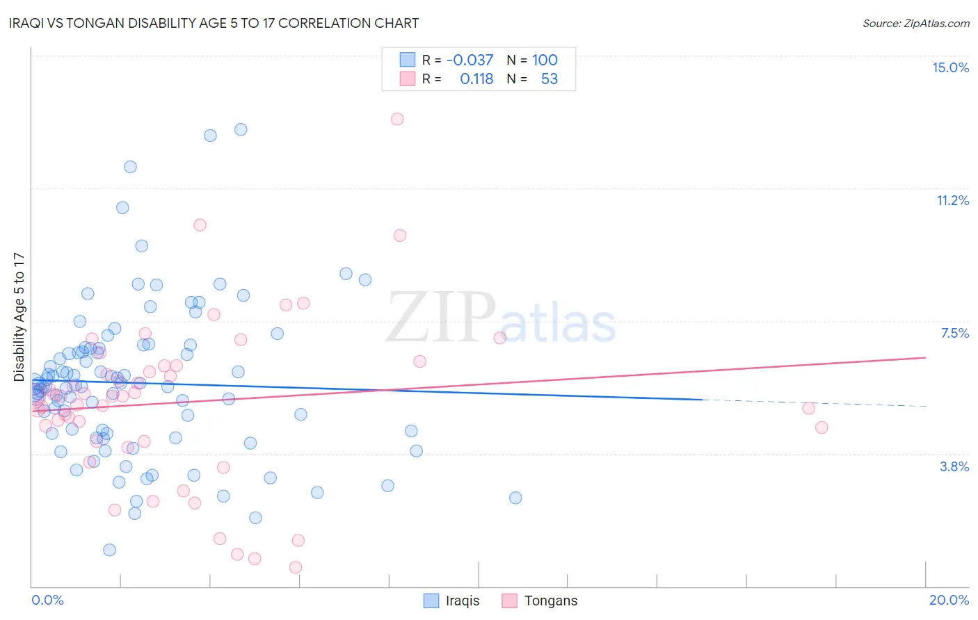 Iraqi vs Tongan Disability Age 5 to 17