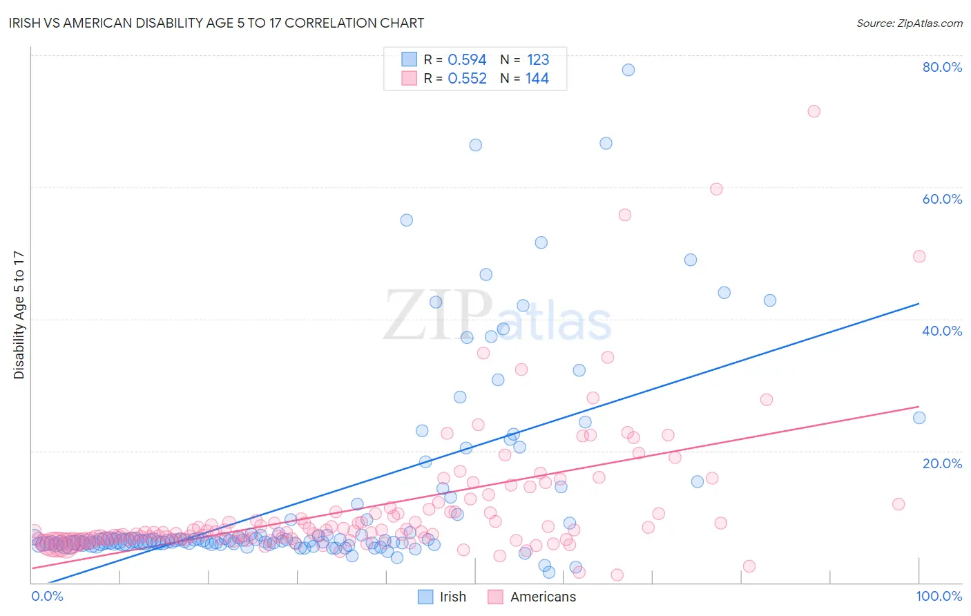 Irish vs American Disability Age 5 to 17