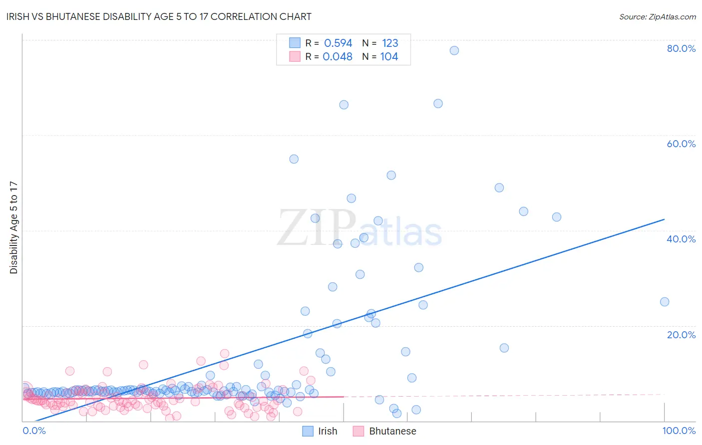 Irish vs Bhutanese Disability Age 5 to 17