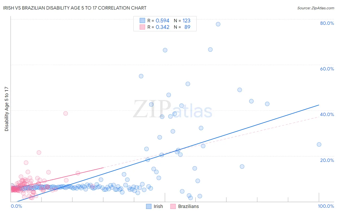 Irish vs Brazilian Disability Age 5 to 17