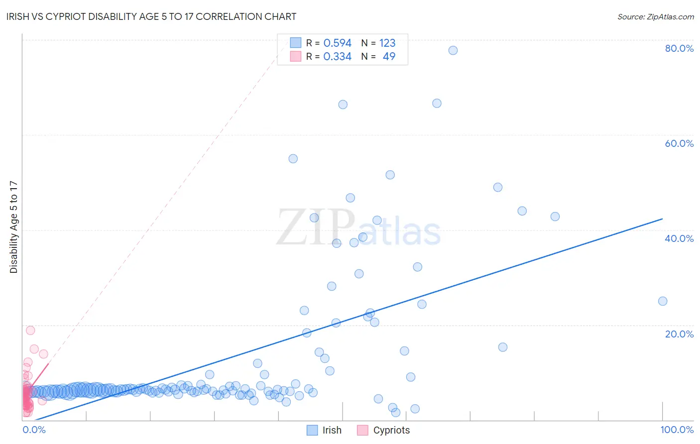 Irish vs Cypriot Disability Age 5 to 17