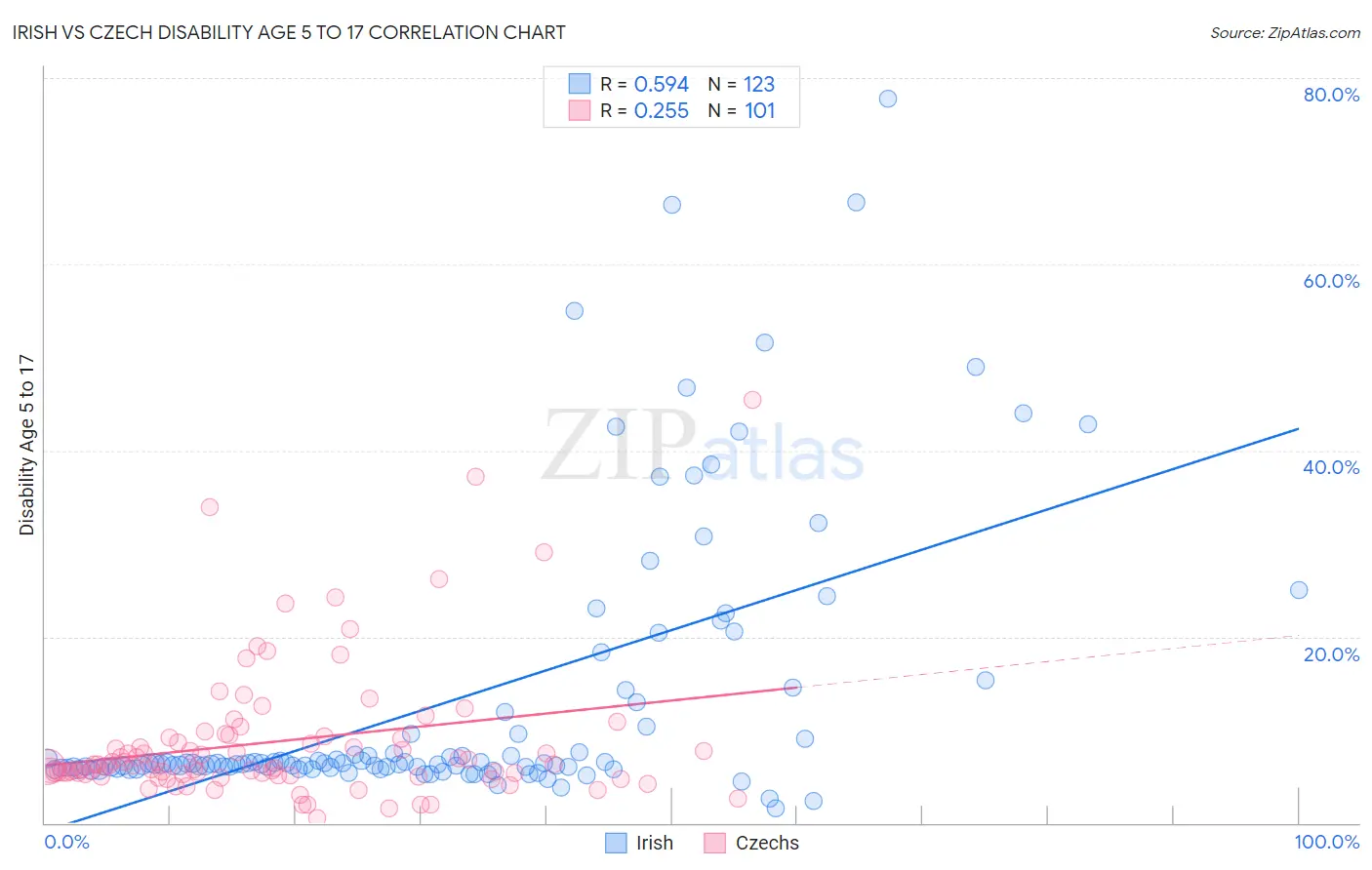Irish vs Czech Disability Age 5 to 17