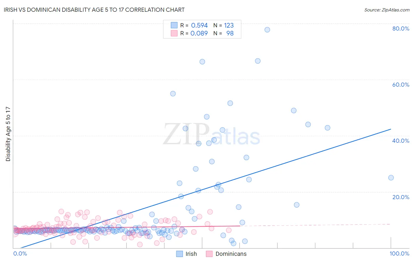 Irish vs Dominican Disability Age 5 to 17