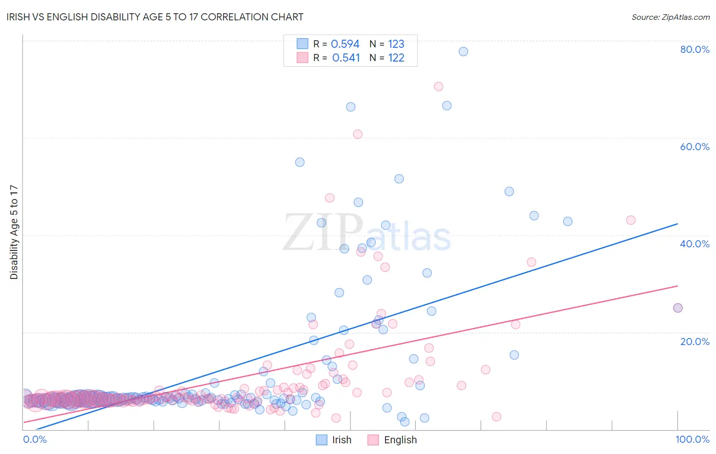 Irish vs English Disability Age 5 to 17