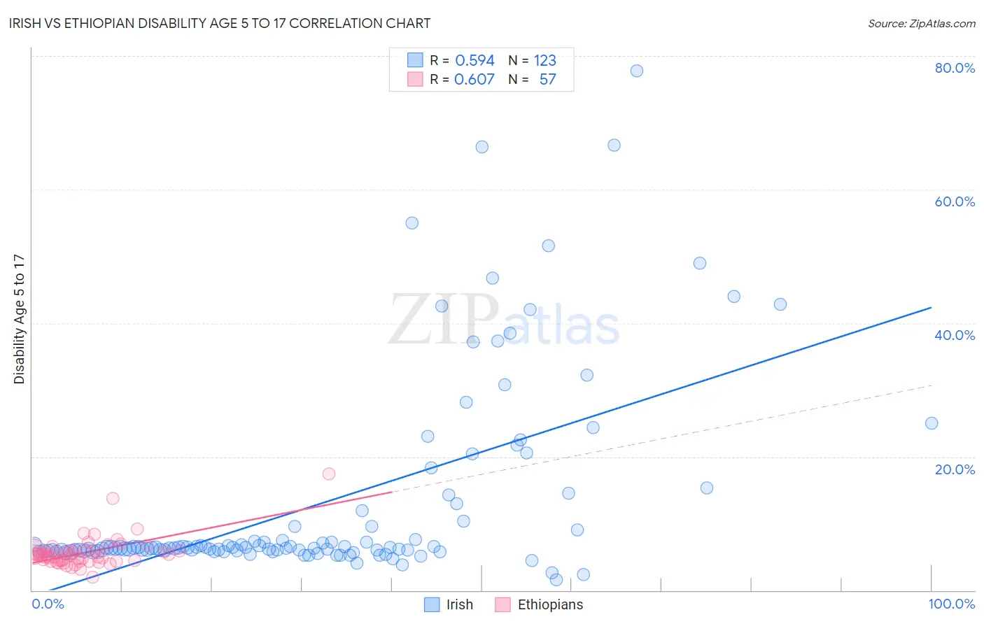 Irish vs Ethiopian Disability Age 5 to 17