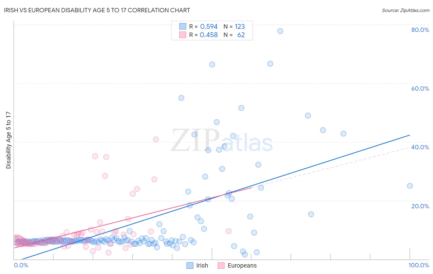 Irish vs European Disability Age 5 to 17