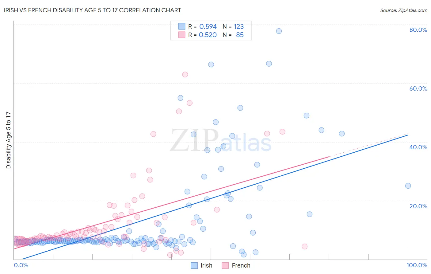 Irish vs French Disability Age 5 to 17