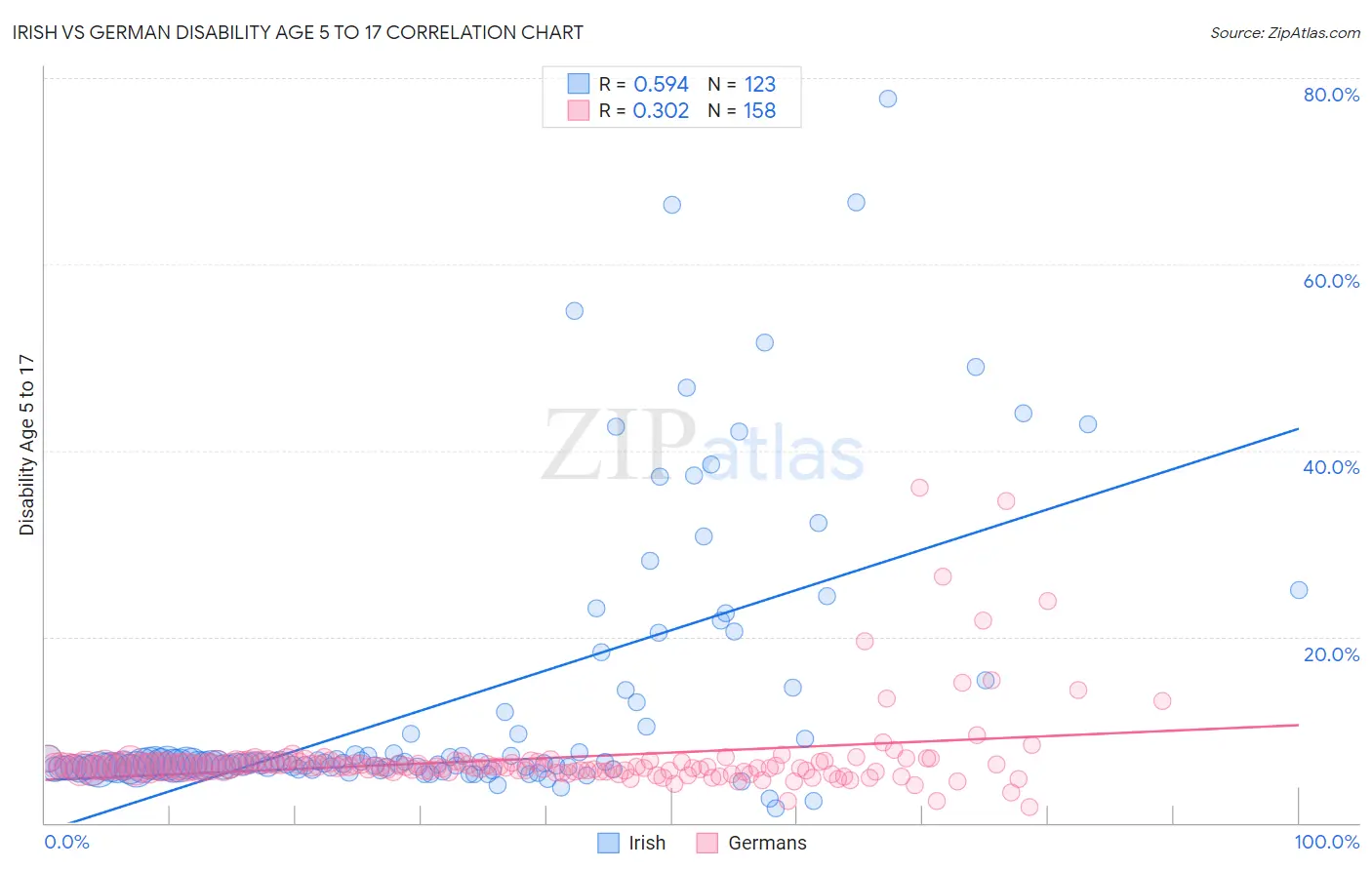Irish vs German Disability Age 5 to 17
