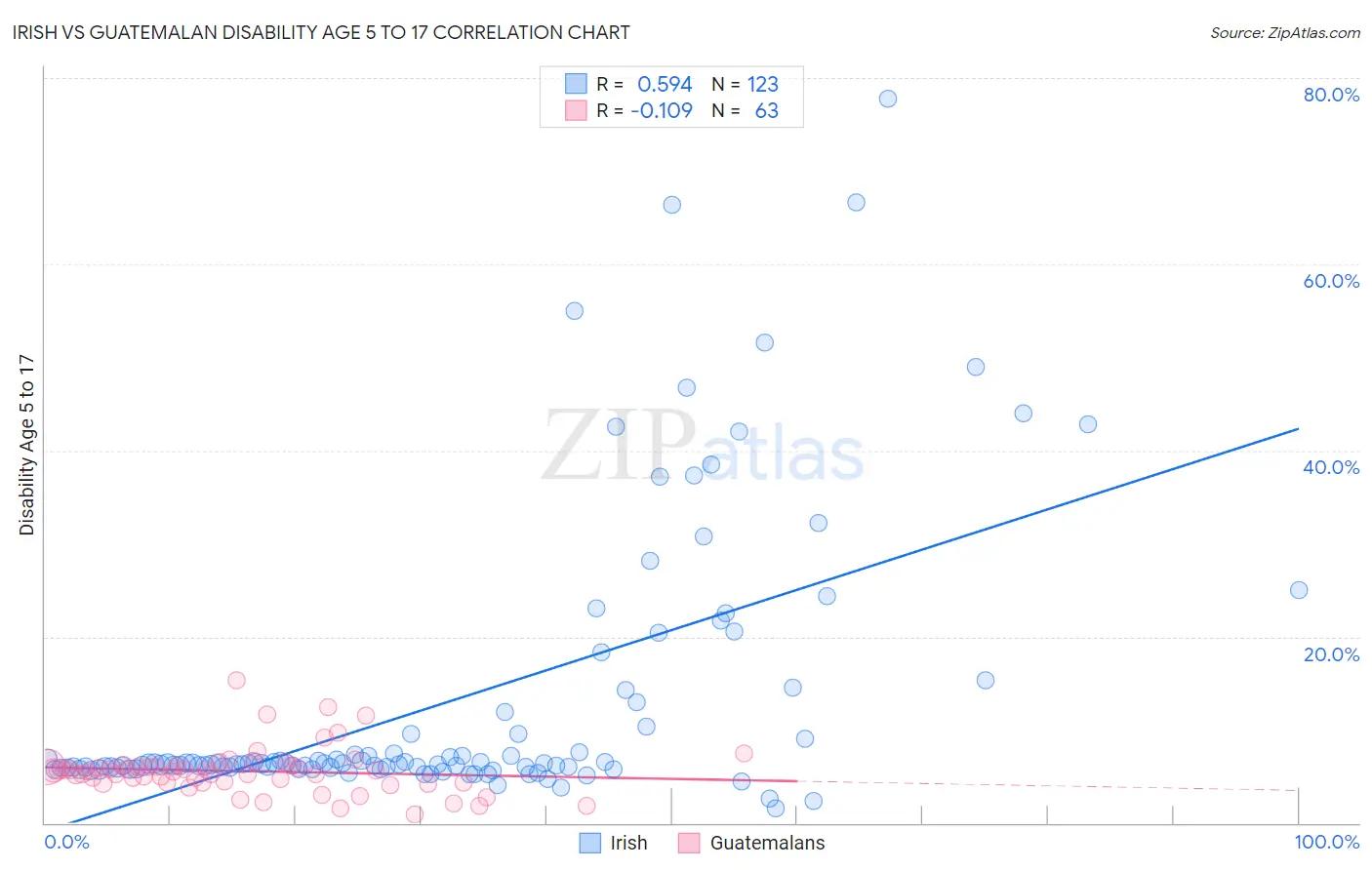 Irish vs Guatemalan Disability Age 5 to 17