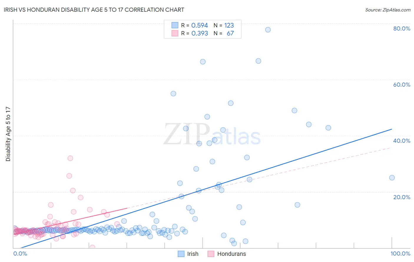 Irish vs Honduran Disability Age 5 to 17