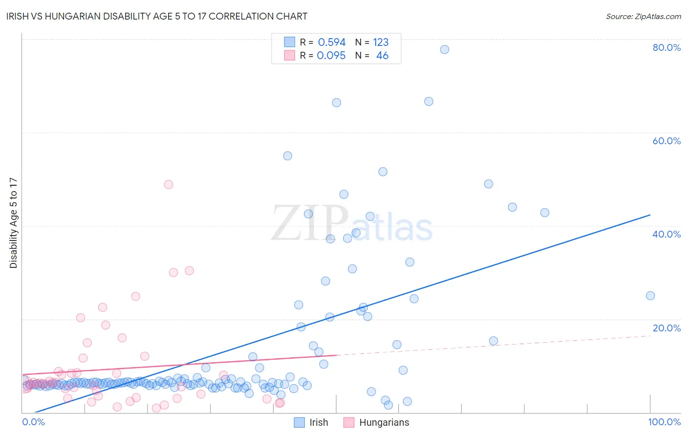 Irish vs Hungarian Disability Age 5 to 17