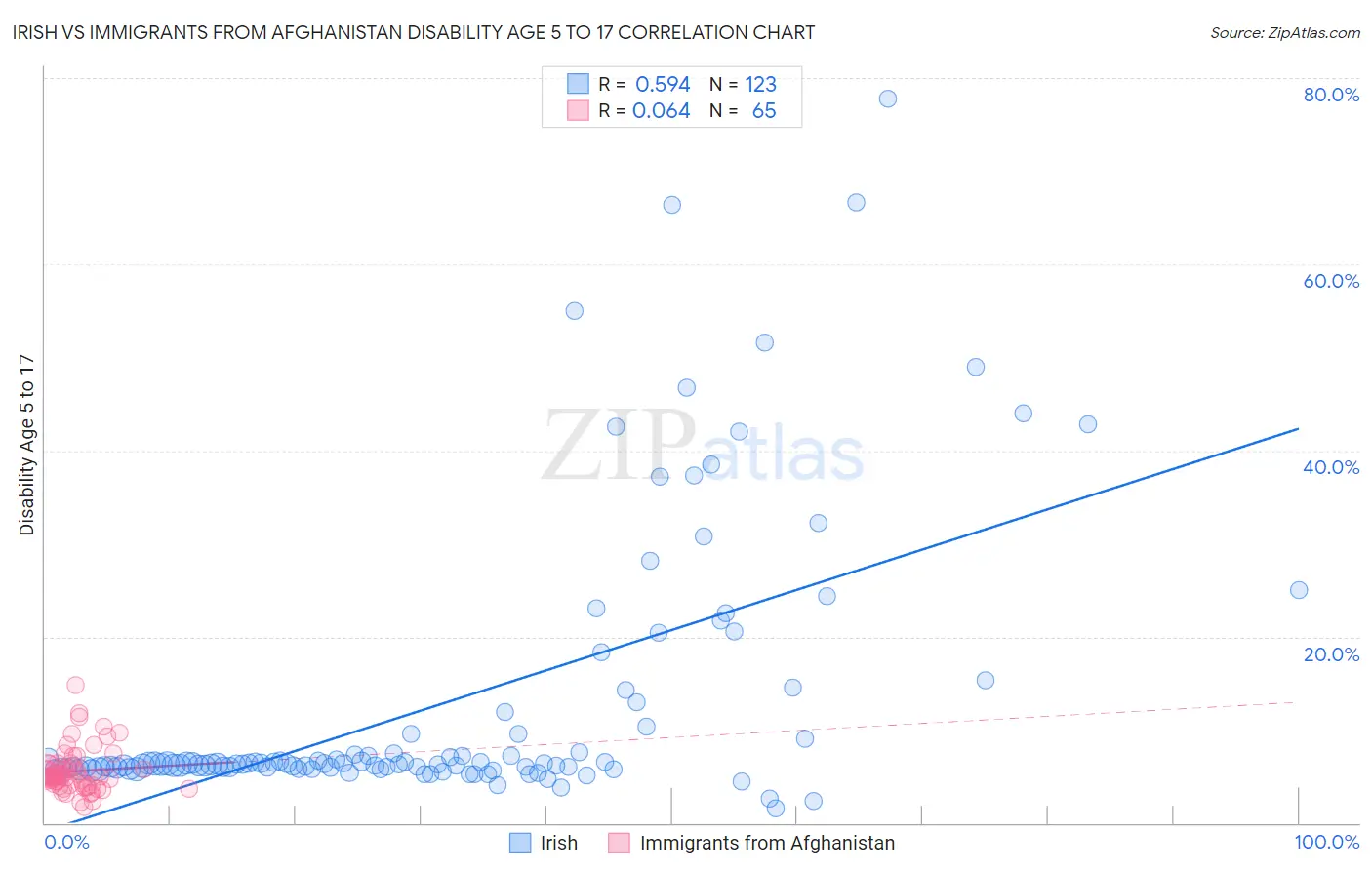 Irish vs Immigrants from Afghanistan Disability Age 5 to 17