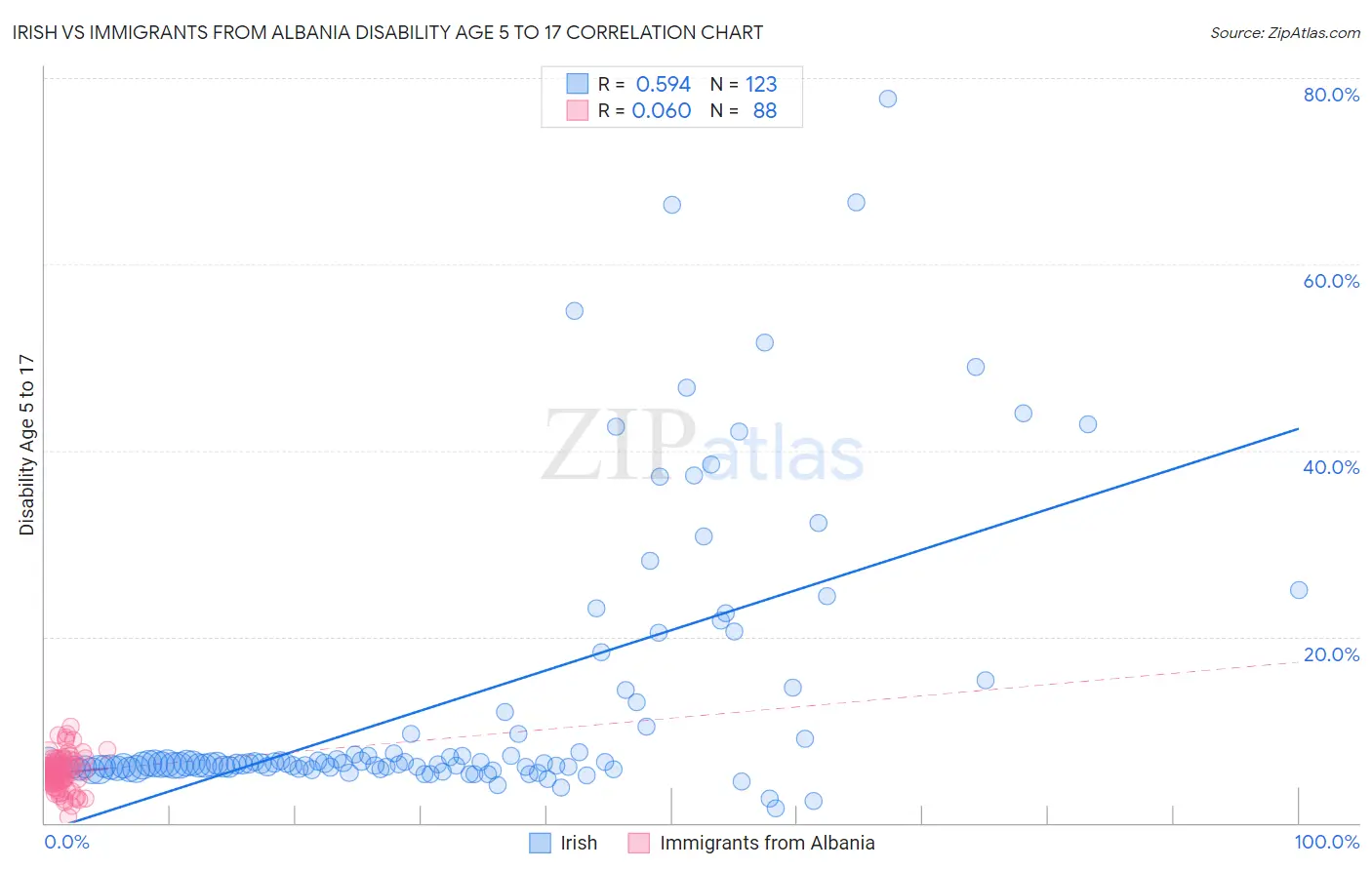 Irish vs Immigrants from Albania Disability Age 5 to 17